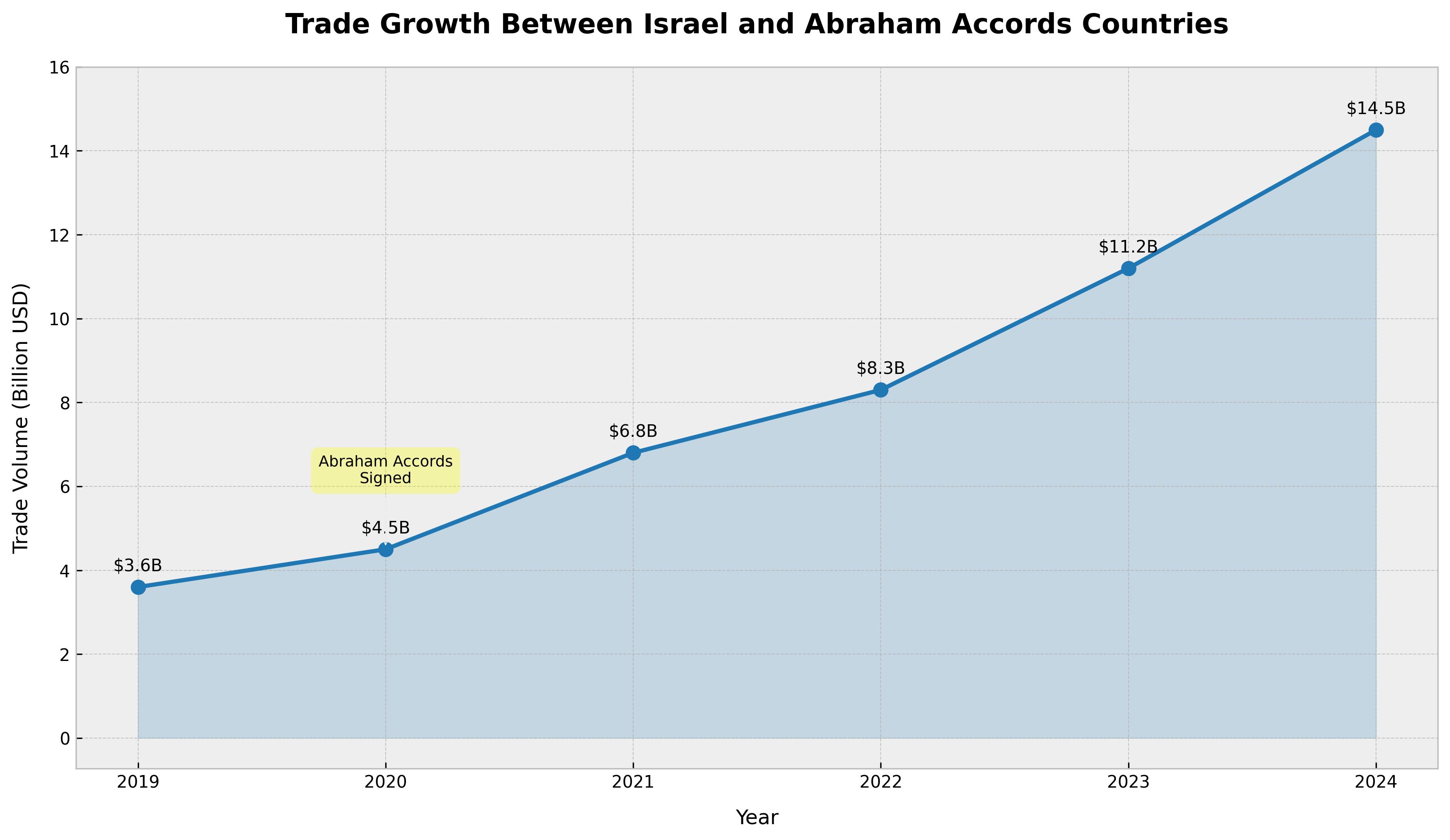 Trade Growth Between Israel and Abraham Accords Countries 2019-2022