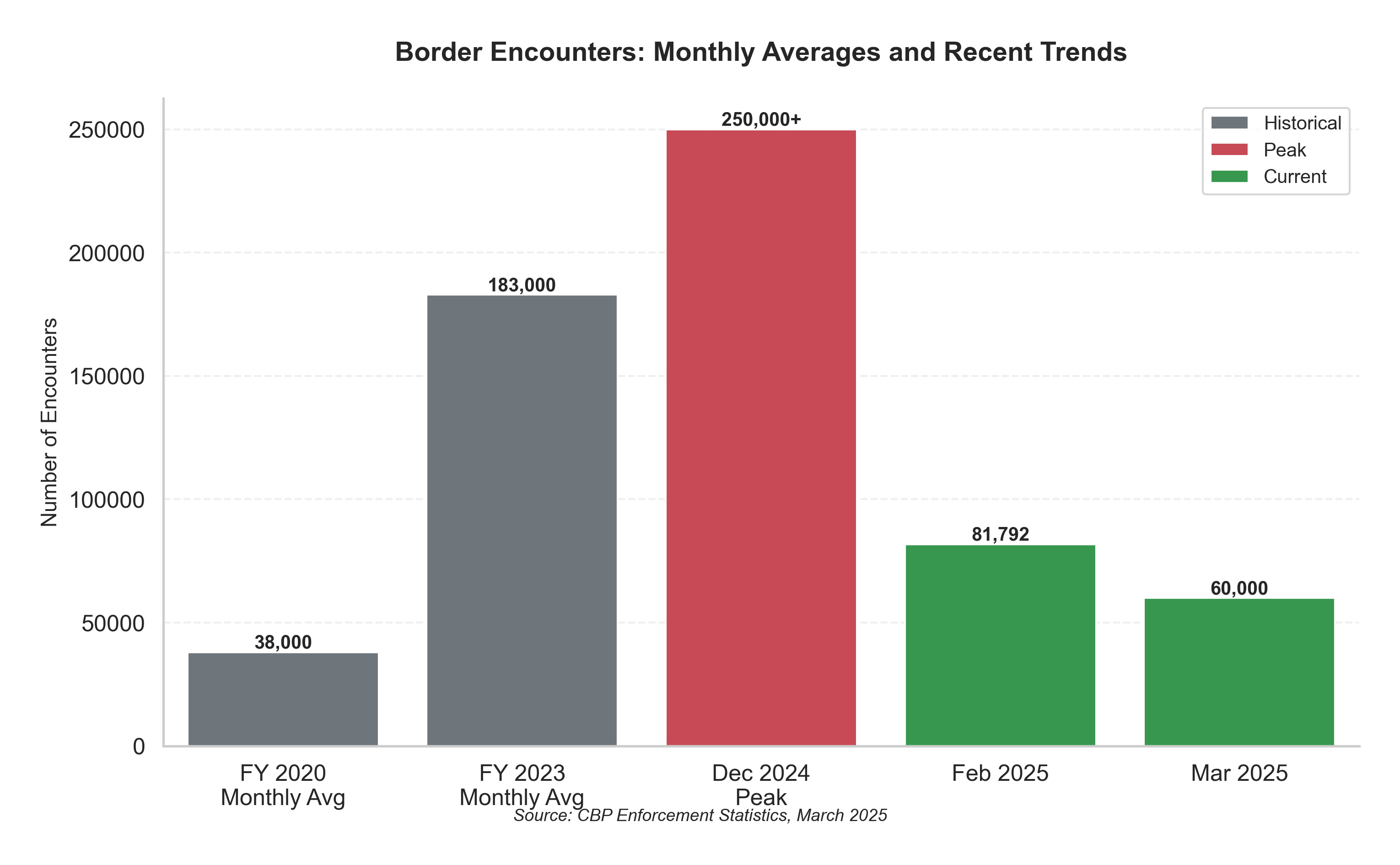 Border Encounters: Monthly Averages and Recent Trends
