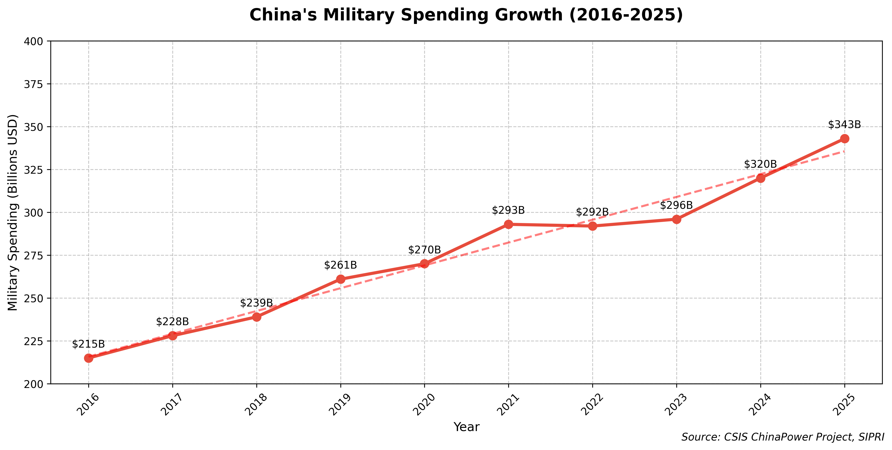 Chart showing China's military spending growth from 2016 to 2025