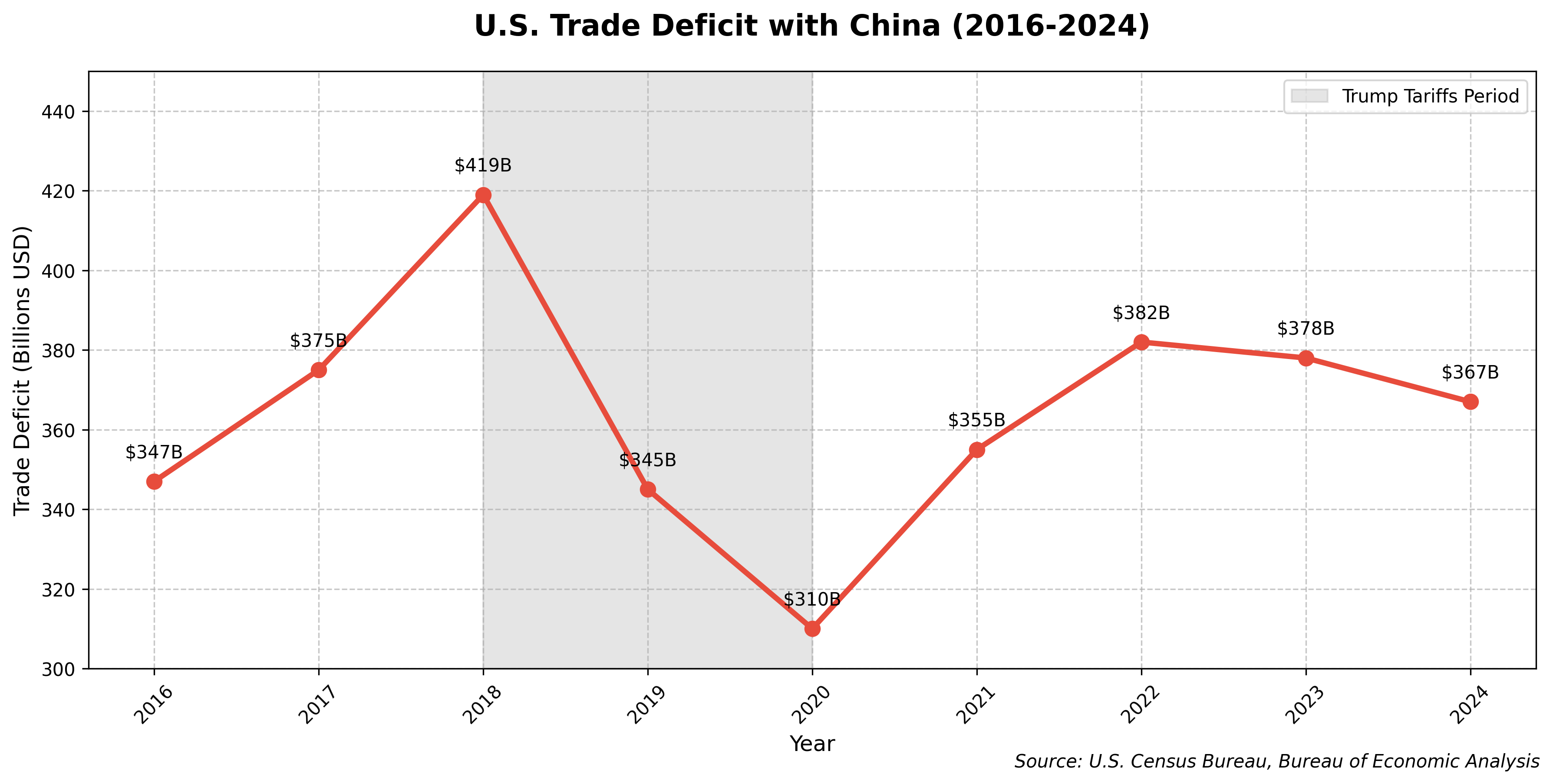 U.S. Trade Deficit with China (2016-2024)