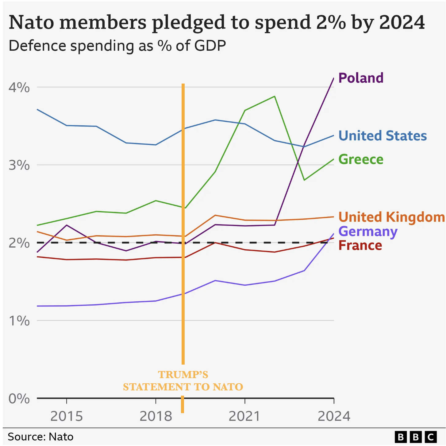NATO Defense Spending Increase 2016-2023