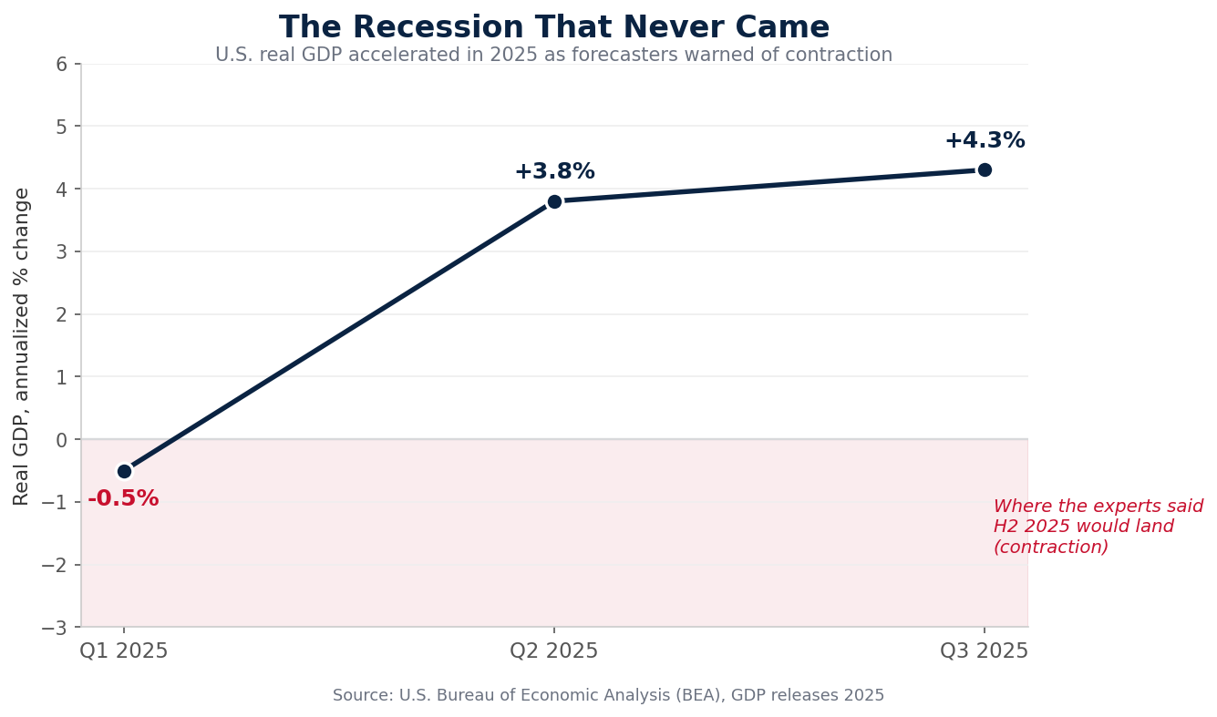 U.S. real GDP by quarter in 2025, showing acceleration to 4.3% in Q3 instead of the predicted contraction.