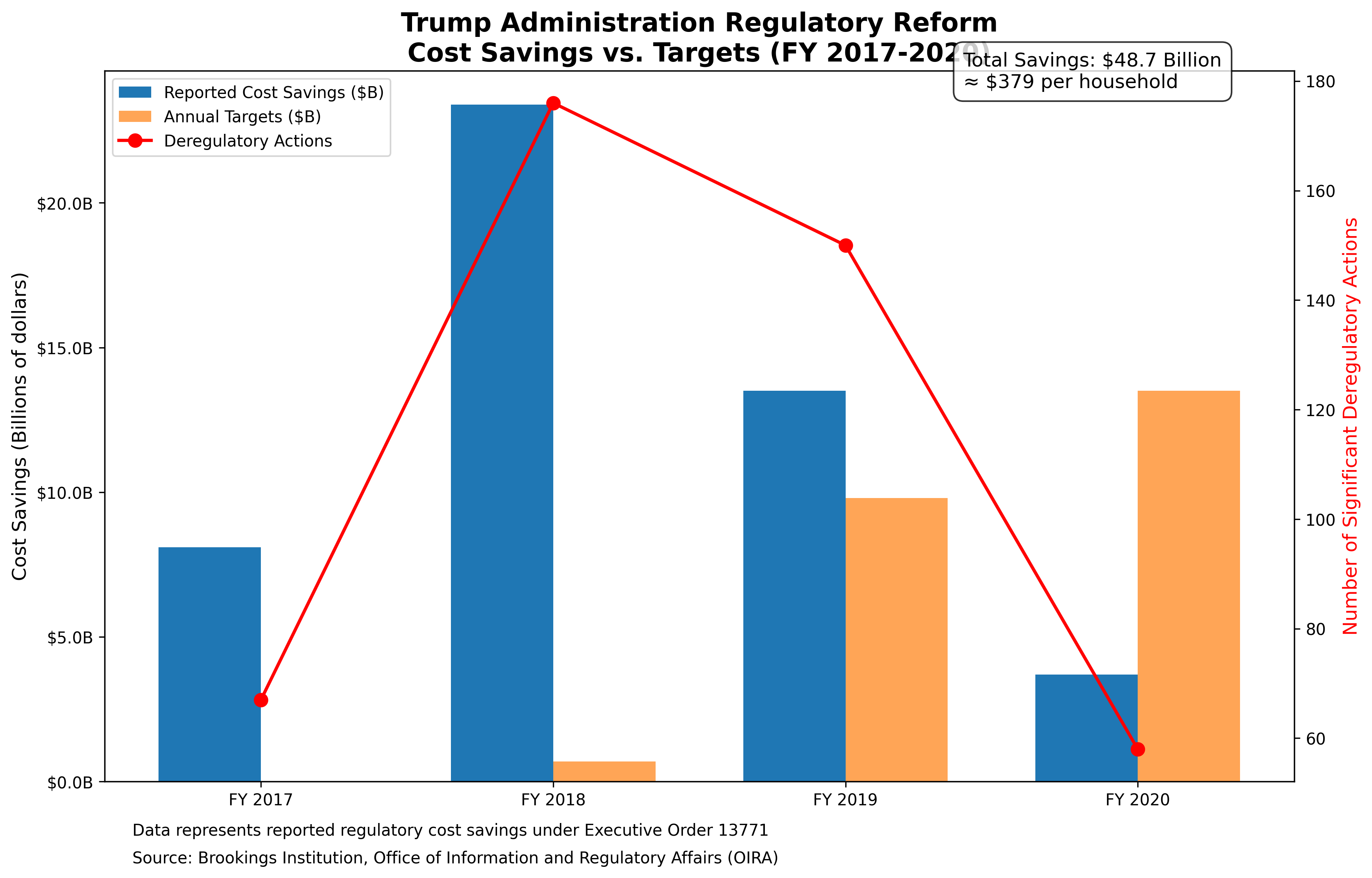 U.S. Regulatory Savings (2017-2020)