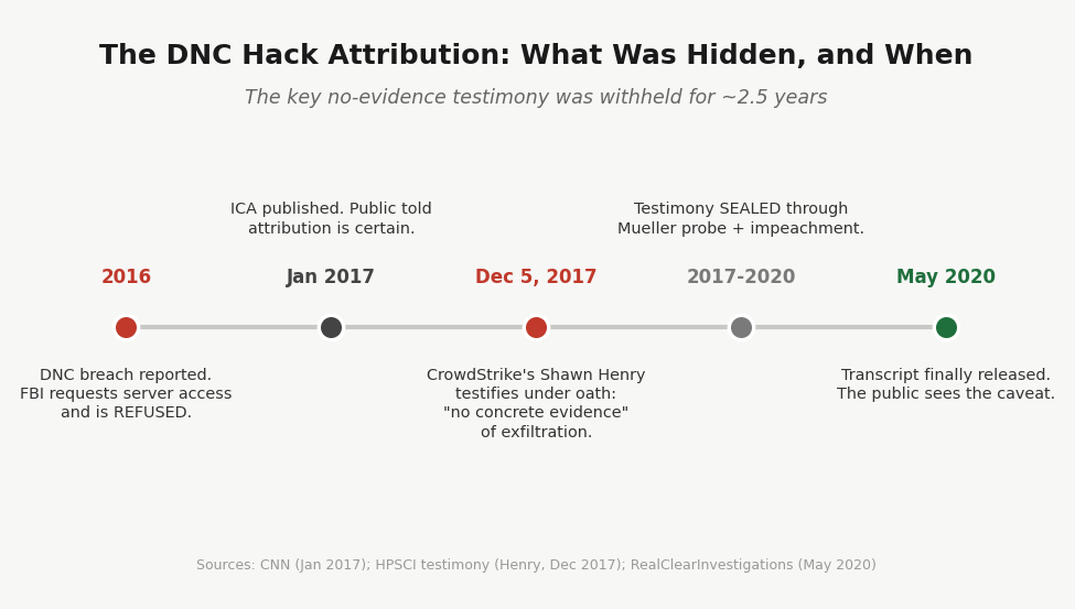Timeline of the DNC hack attribution showing the FBI never examined the server, CrowdStrike was paid through Perkins Coie, and the no-exfiltration testimony was buried for two and a half years.