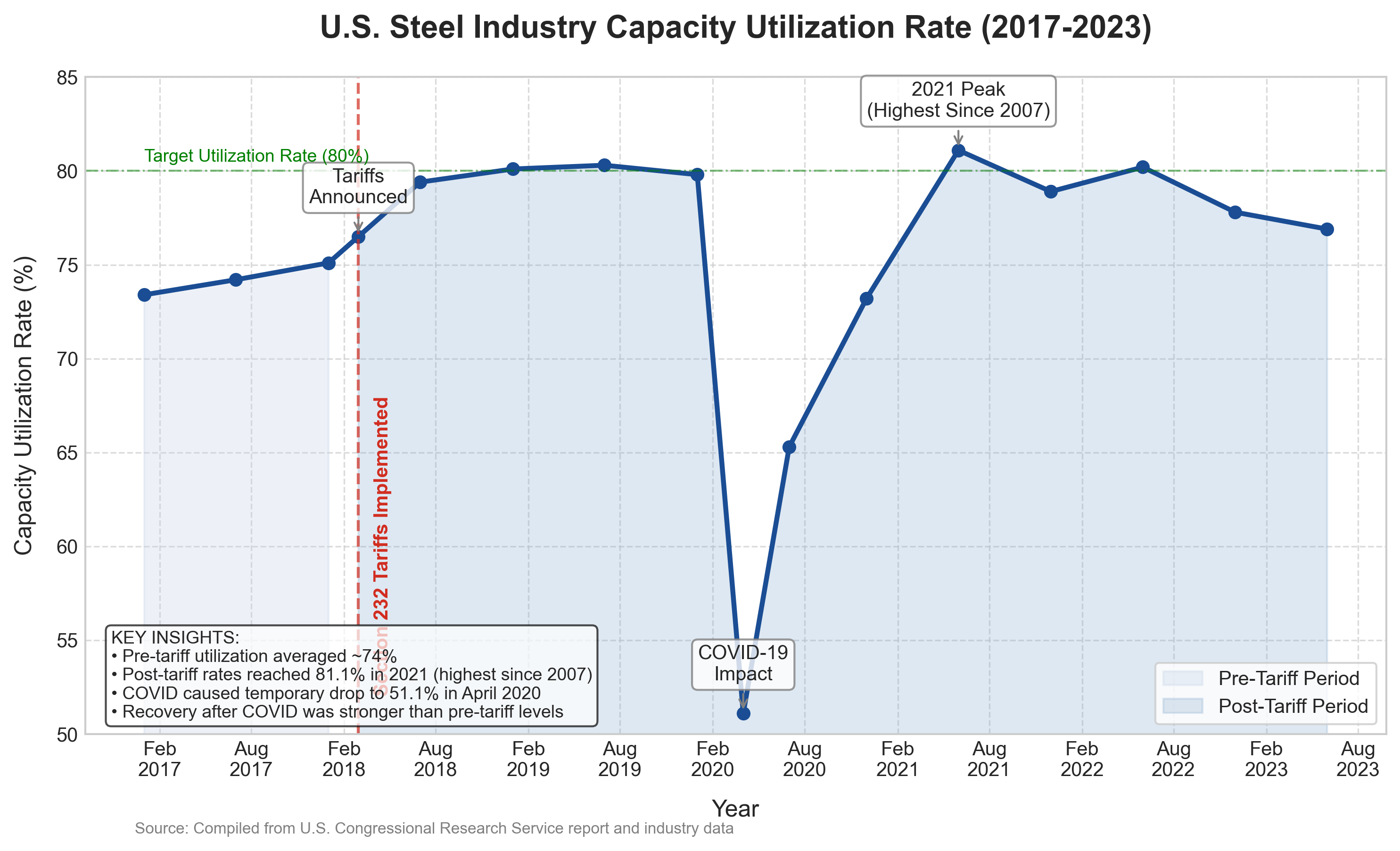 U.S. Steel Industry Capacity Utilization Rate (2017-2023)
